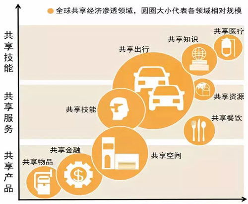 共享經(jīng)濟(jì)時(shí)代已來臨 關(guān)于共享經(jīng)濟(jì)，你知道多少？
