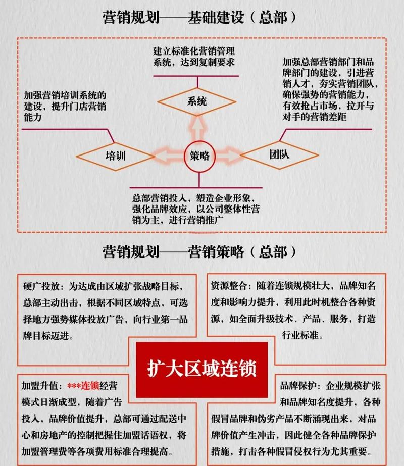 營銷全策略 從總部到門店的營銷策劃指南